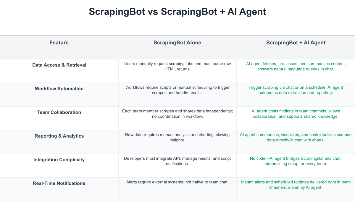 ScrapingBot Comparison Table