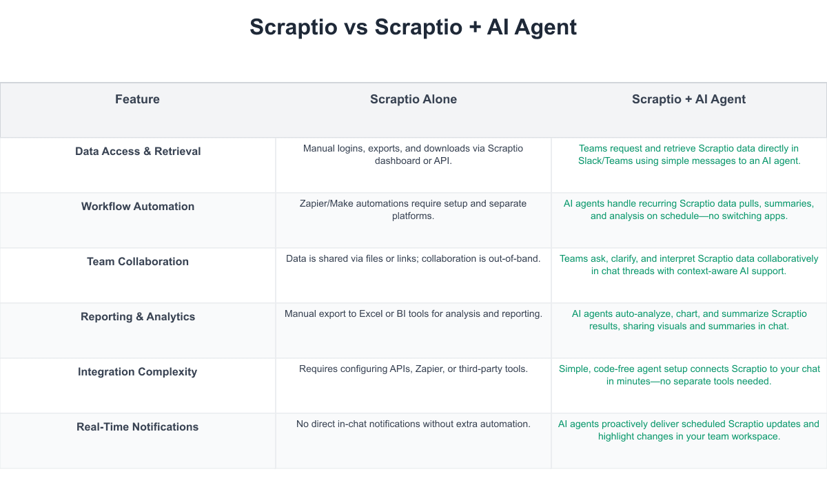 Scraptio Comparison Table