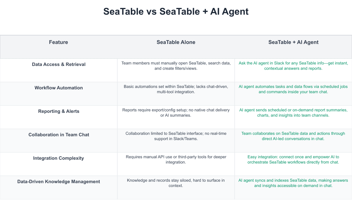 SeaTable Comparison Table
