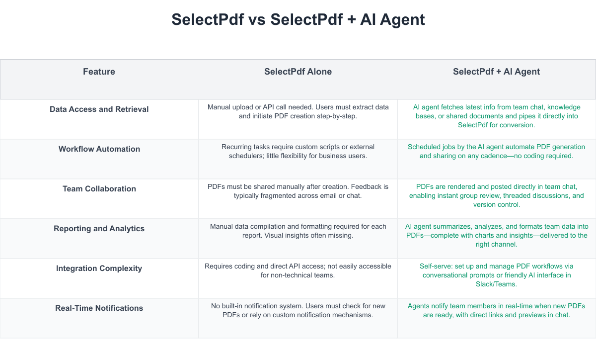 SelectPdf Comparison Table
