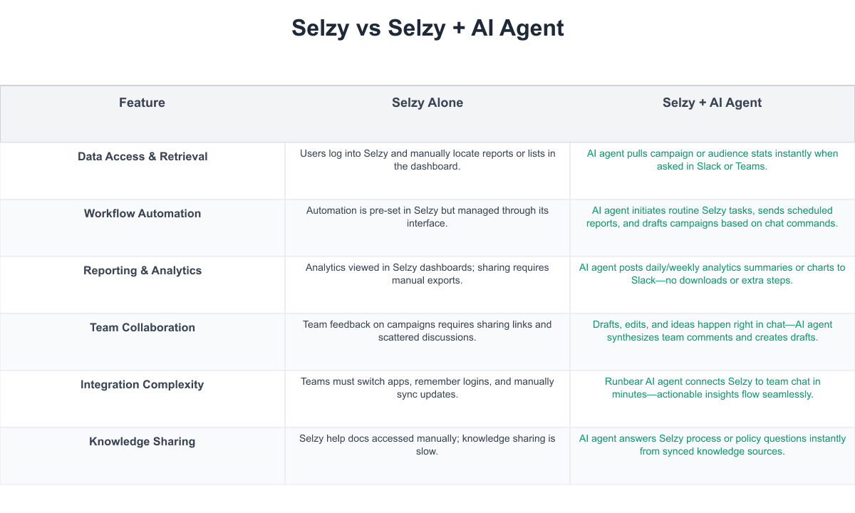 Selzy Comparison Table