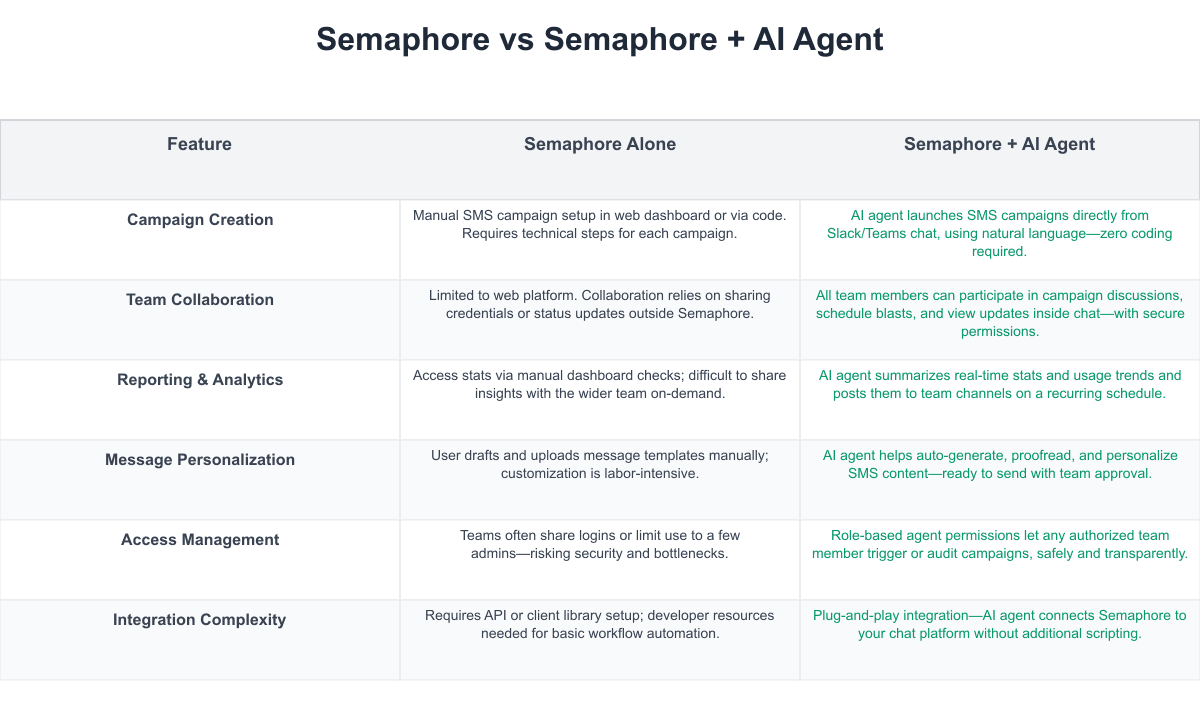 Semaphore Comparison Table