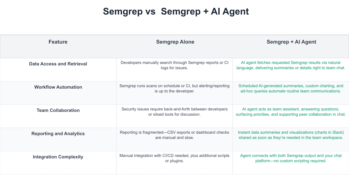  Semgrep Comparison Table