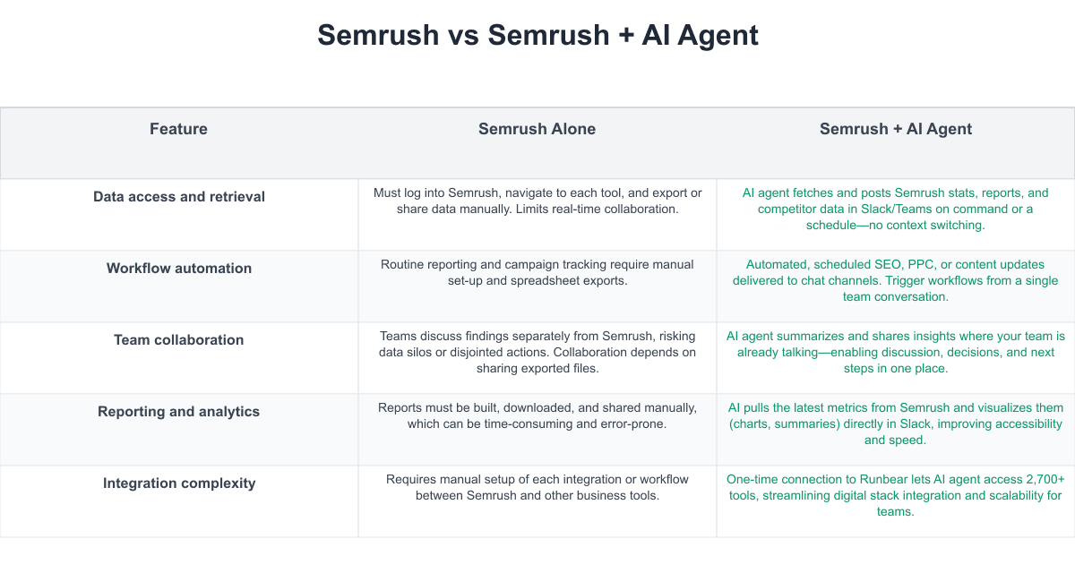 Semrush Comparison Table