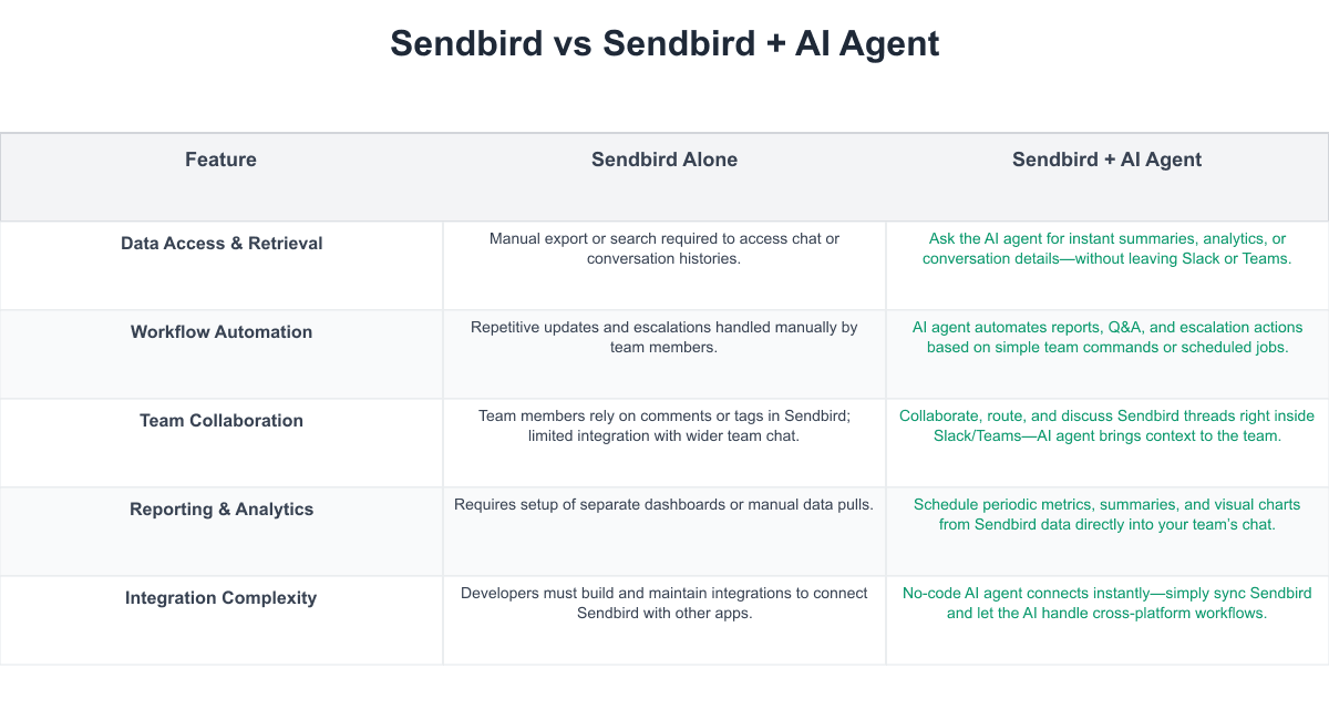 Sendbird Comparison Table