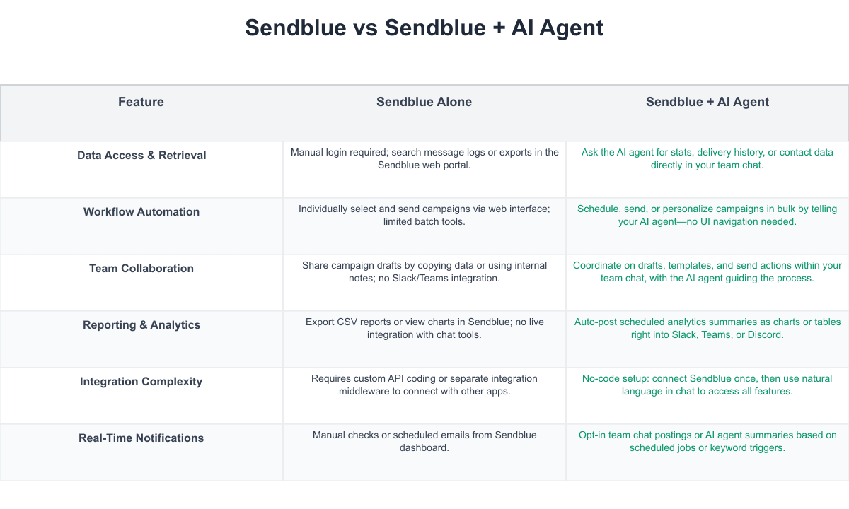 Sendblue Comparison Table