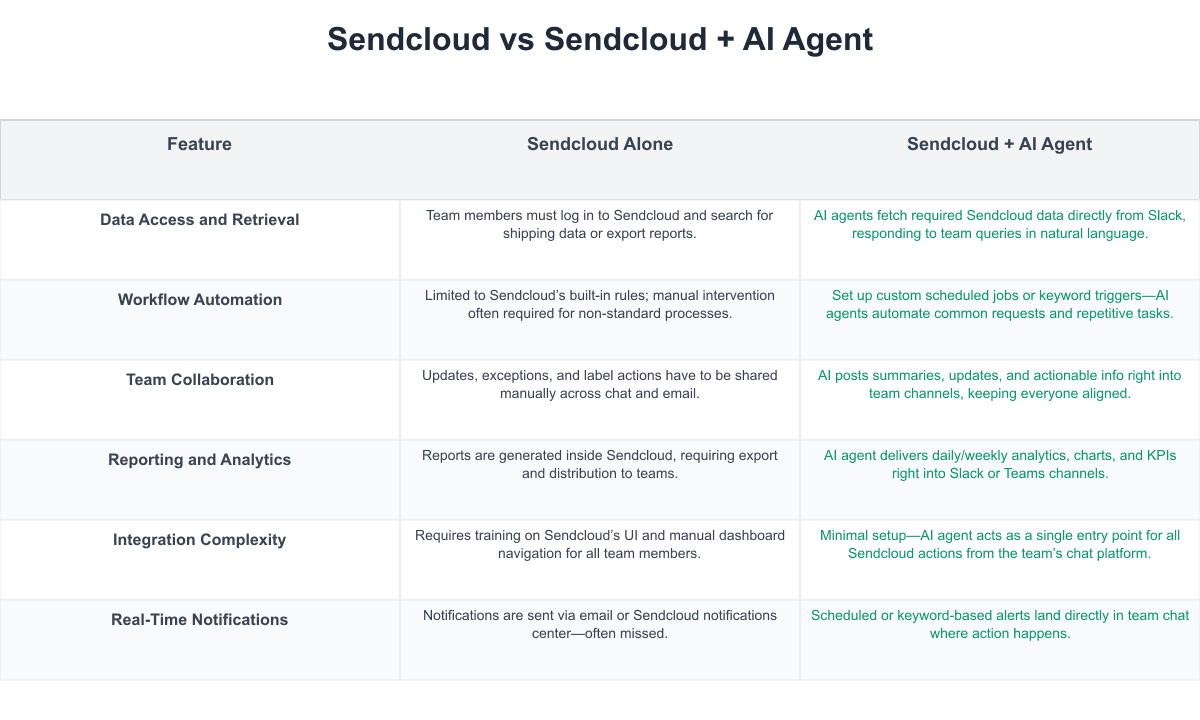 Sendcloud Comparison Table