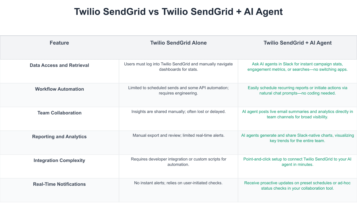 Twilio SendGrid Comparison Table