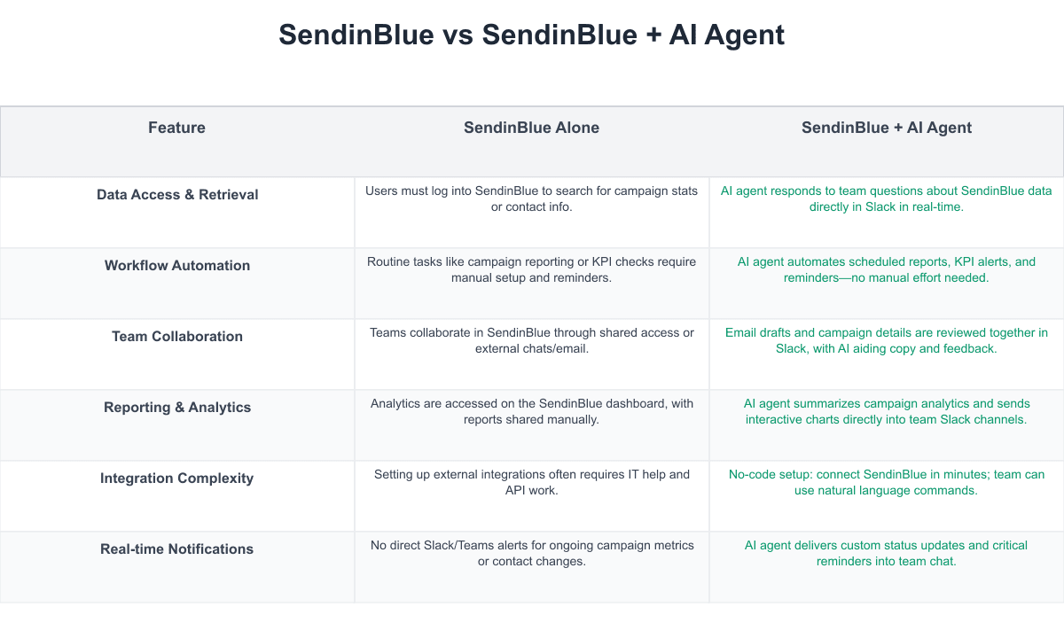 SendinBlue Comparison Table