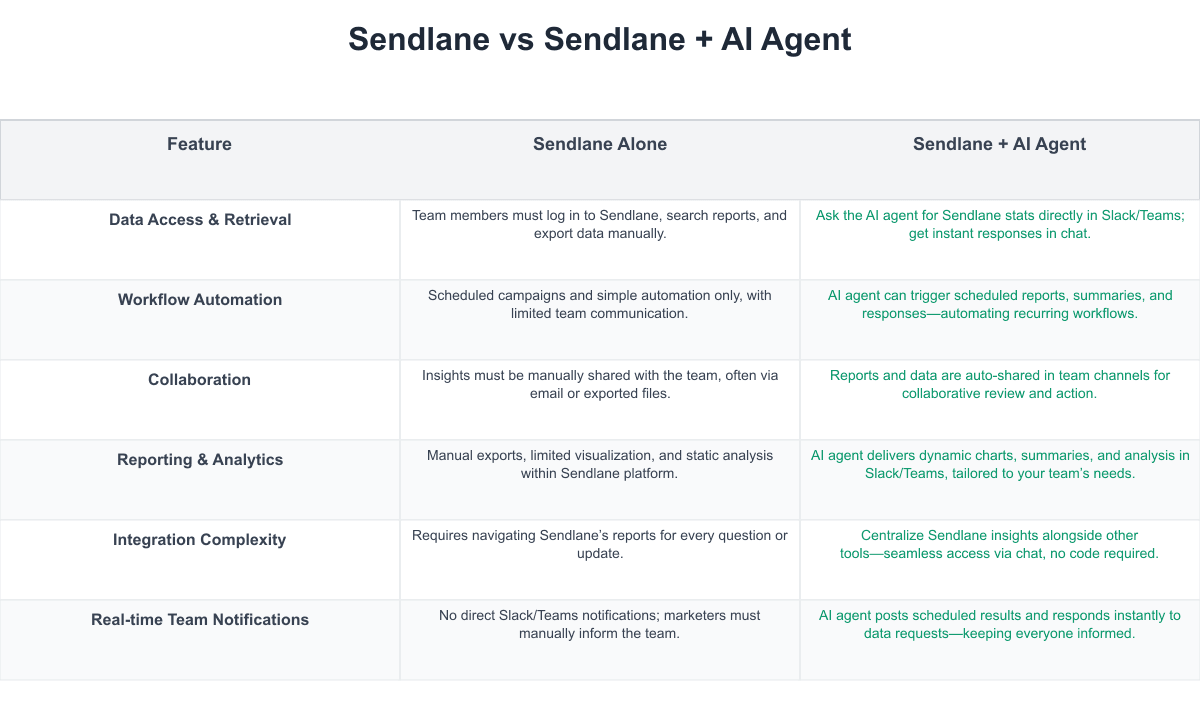 Sendlane Comparison Table