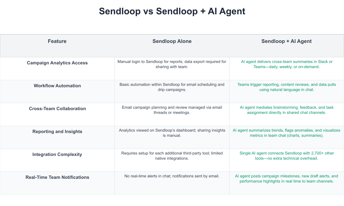 Sendloop Comparison Table