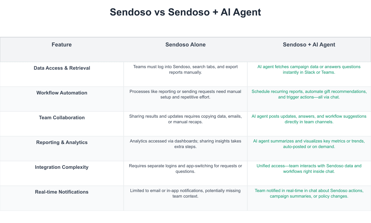 Sendoso Comparison Table