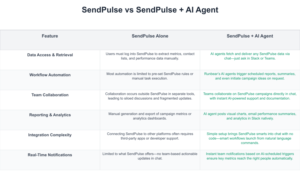 SendPulse Comparison Table