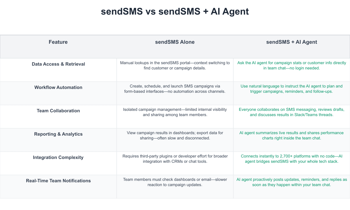 sendSMS Comparison Table