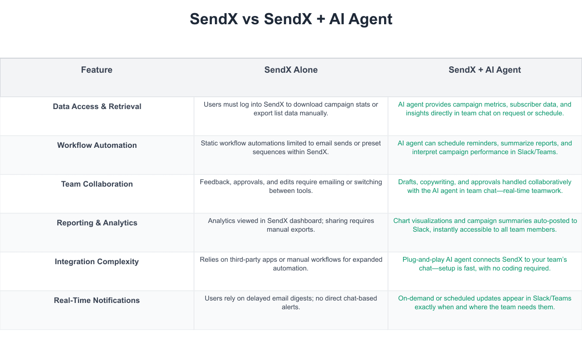 SendX Comparison Table