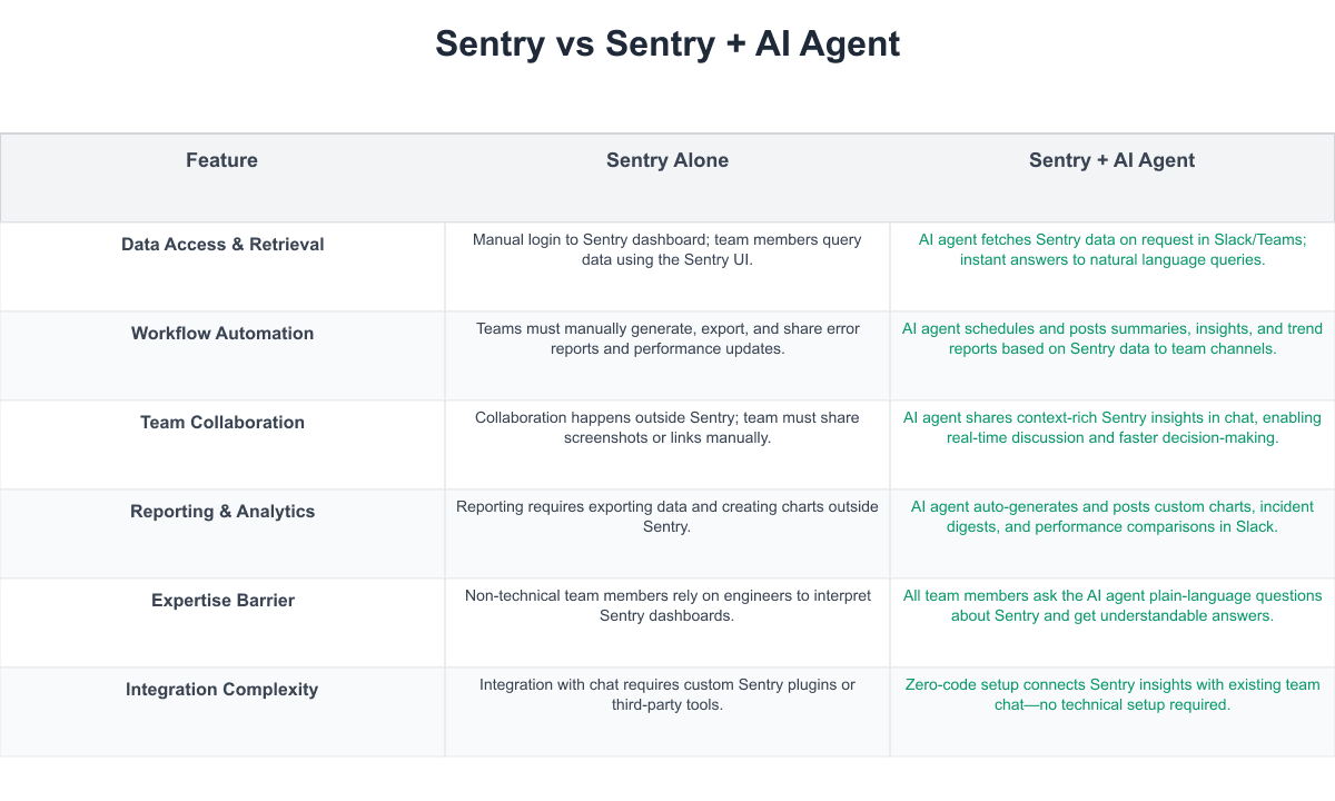 Sentry Comparison Table