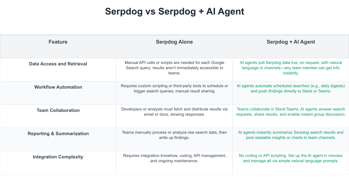 Serpdog Comparison Table
