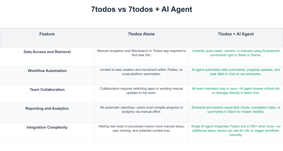 7todos Comparison Table
