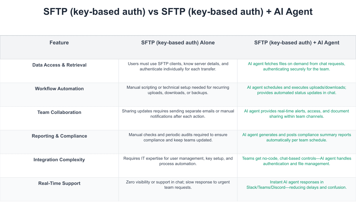 SFTP (key-based auth) Comparison Table