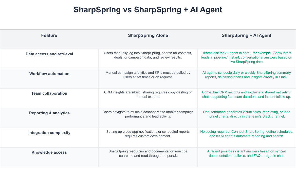 SharpSpring Comparison Table