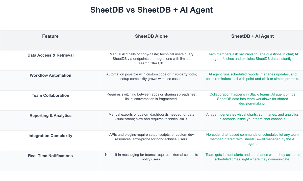 SheetDB Comparison Table