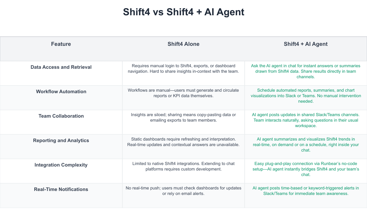 Shift4 Comparison Table