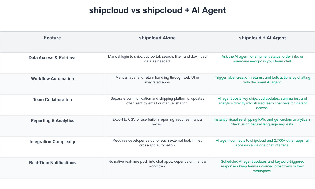 shipcloud Comparison Table