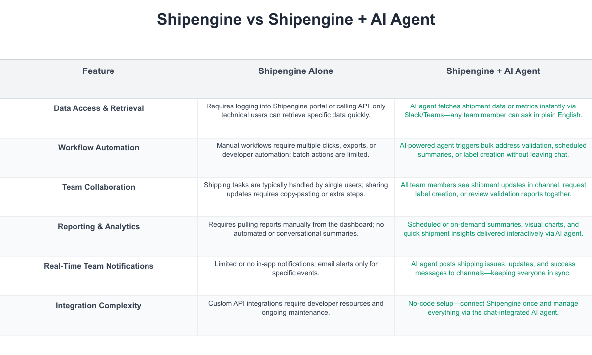 Shipengine Comparison Table