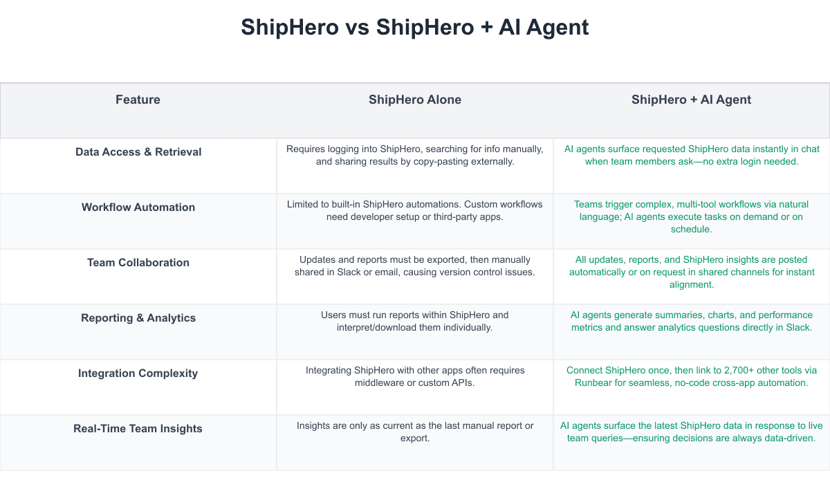 ShipHero Comparison Table