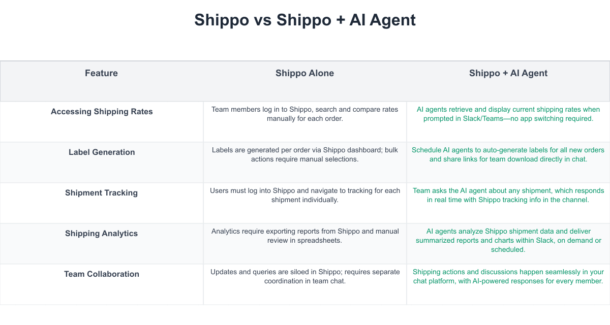 Shippo Comparison Table