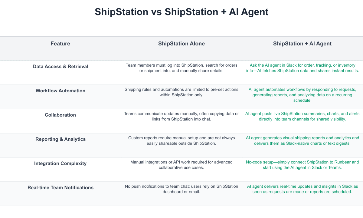 ShipStation Comparison Table