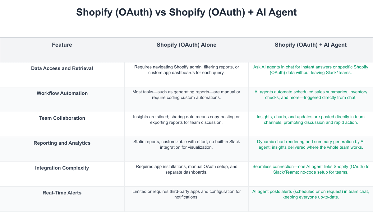 Shopify (OAuth) Comparison Table