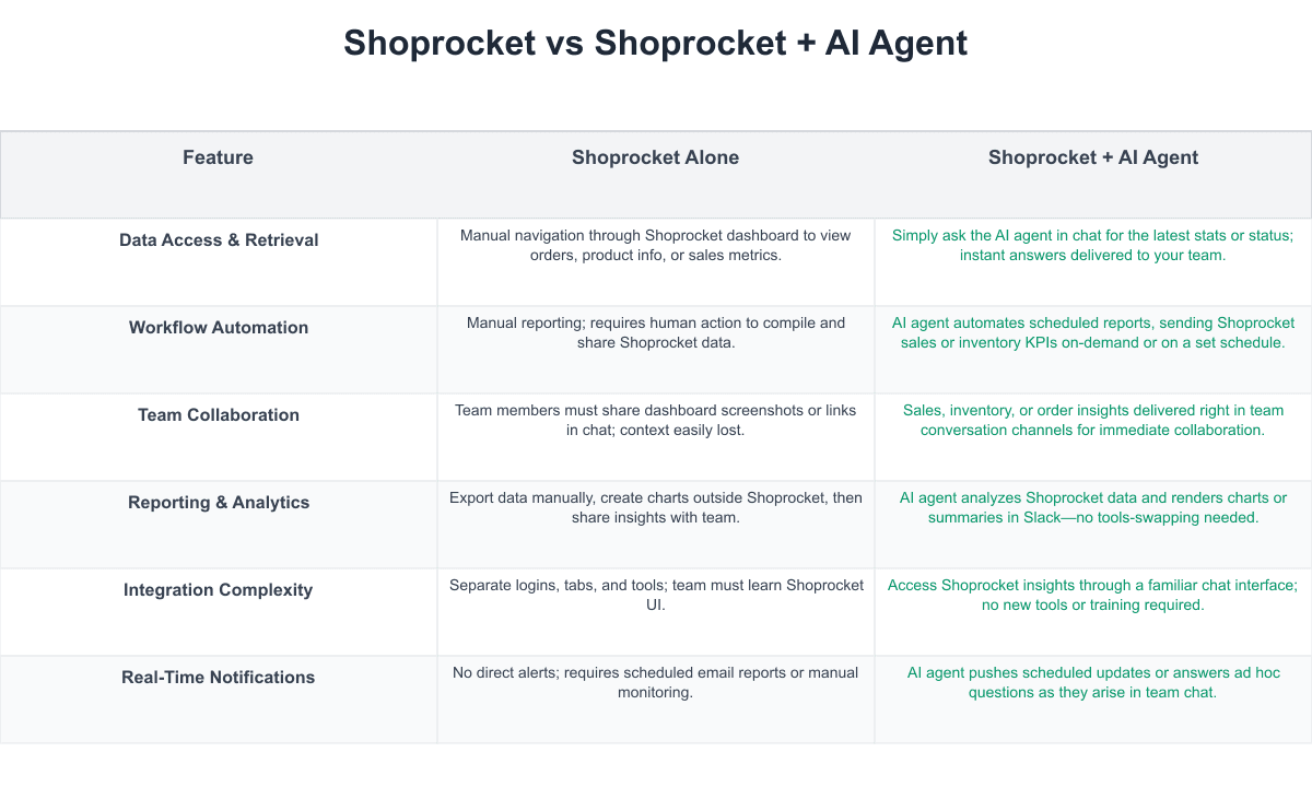 Shoprocket Comparison Table