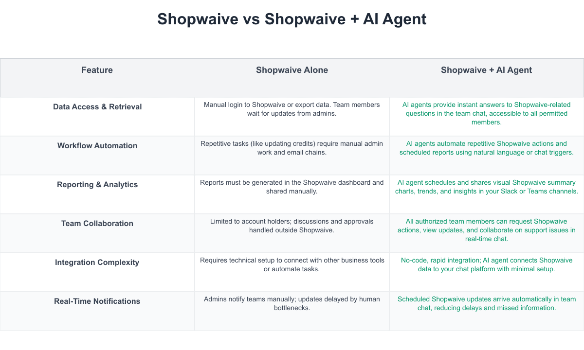 Shopwaive Comparison Table