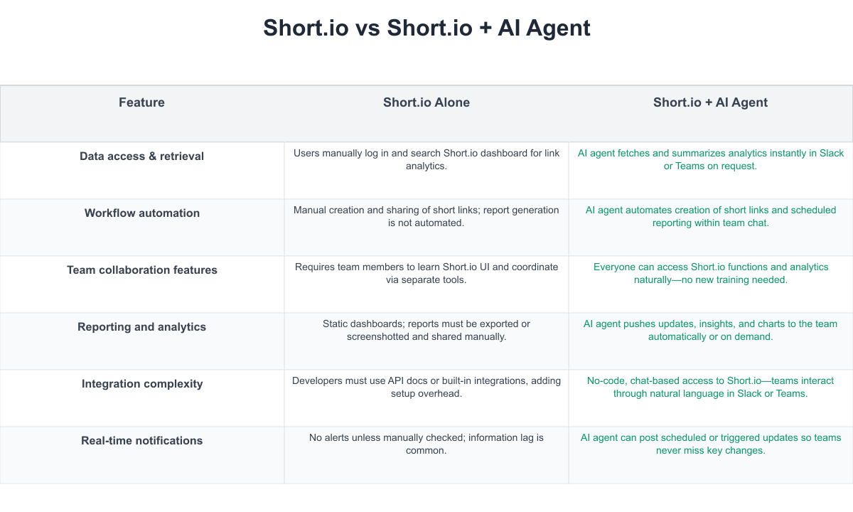 Short.io Comparison Table