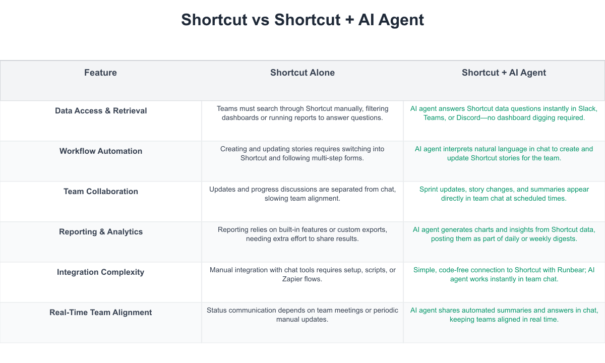 Shortcut Comparison Table