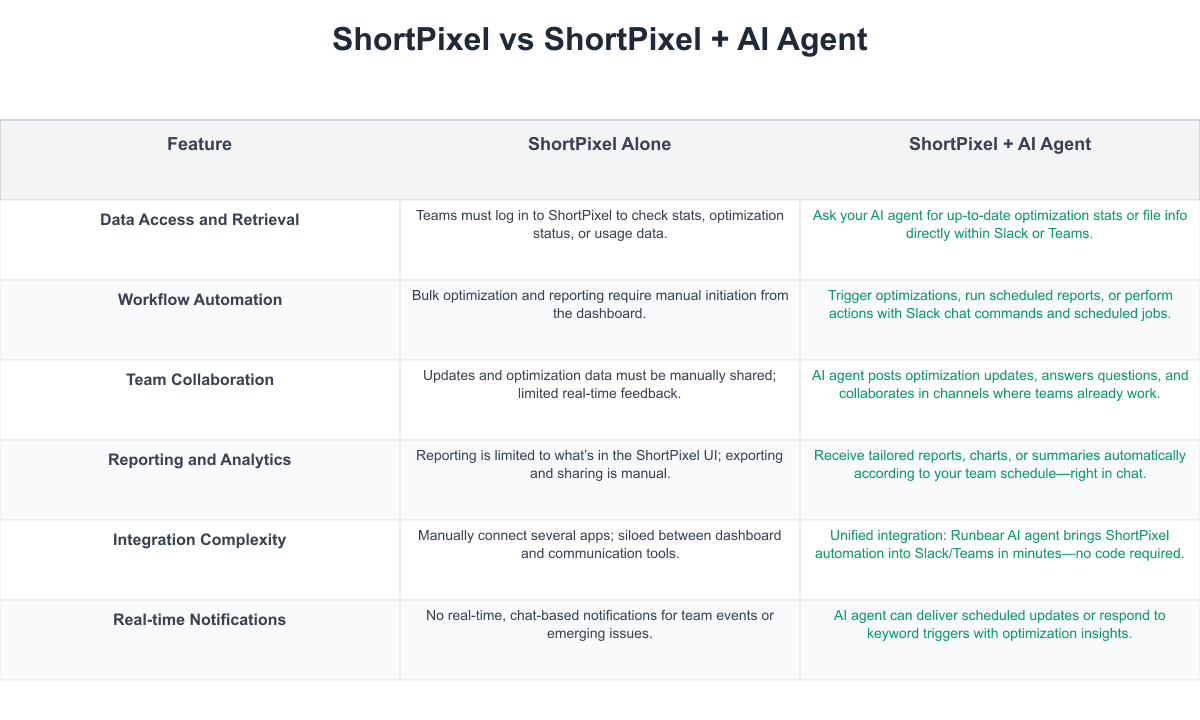 ShortPixel Comparison Table