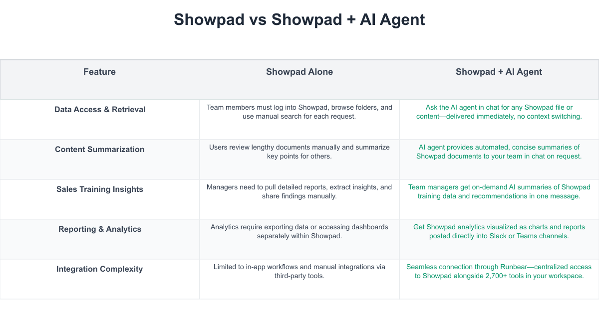 Showpad Comparison Table