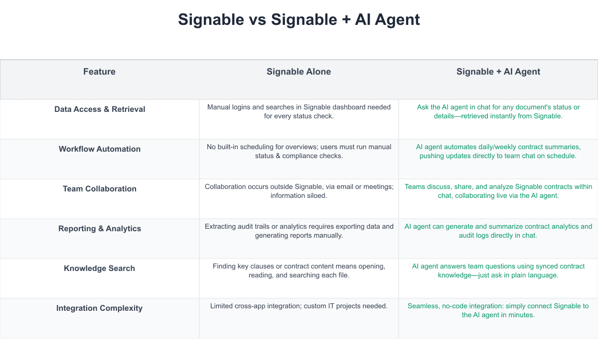 Signable Comparison Table