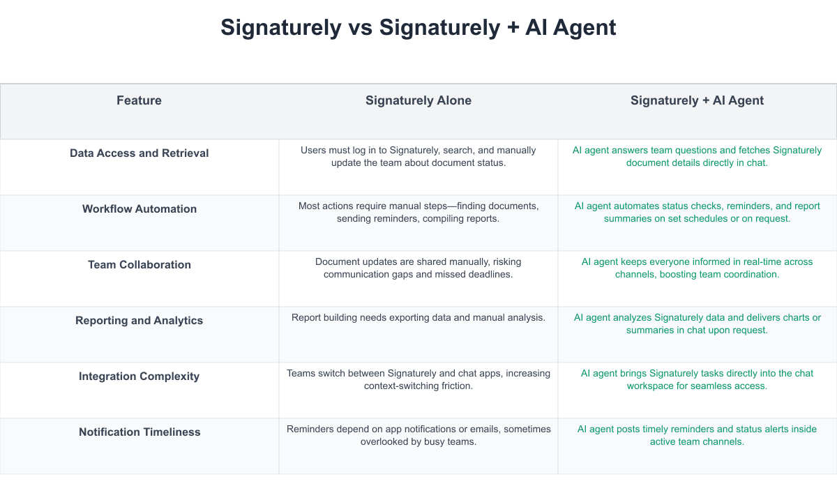 Signaturely Comparison Table