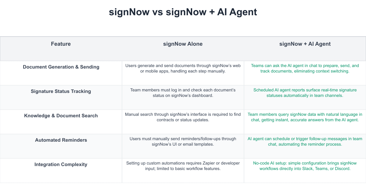 signNow Comparison Table