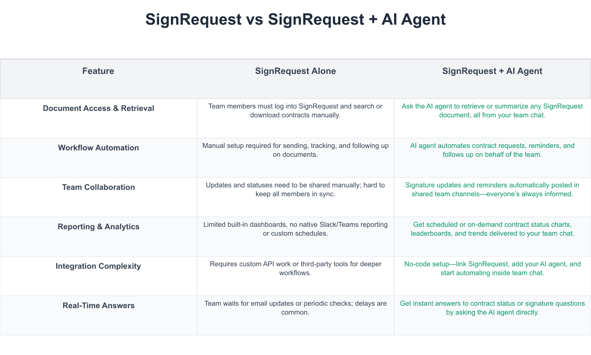 SignRequest Comparison Table