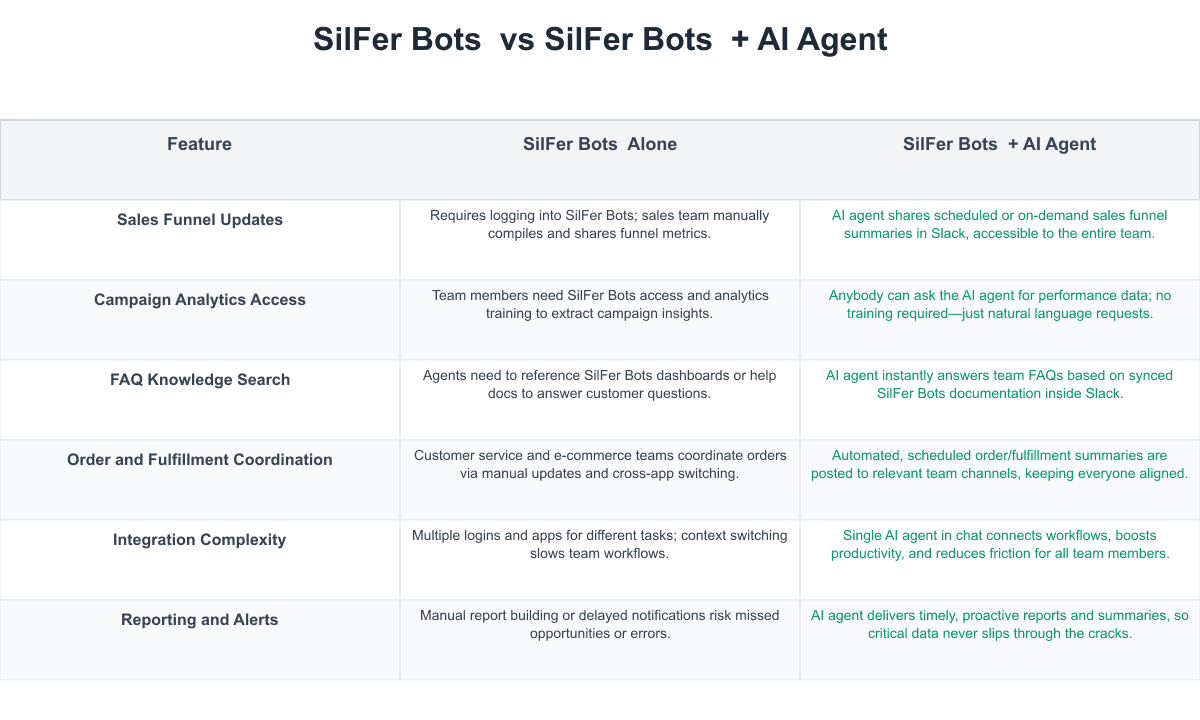 SilFer Bots  Comparison Table