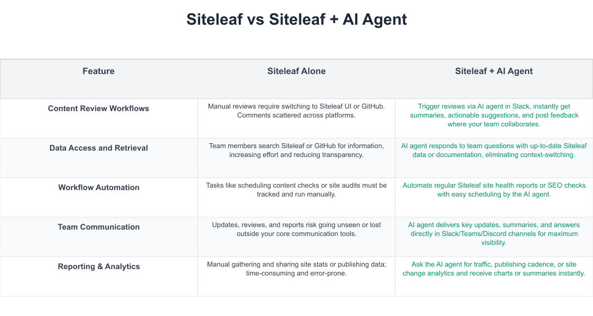 Siteleaf Comparison Table