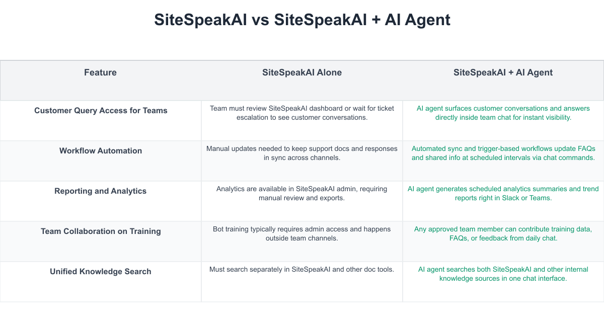 SiteSpeakAI Comparison Table