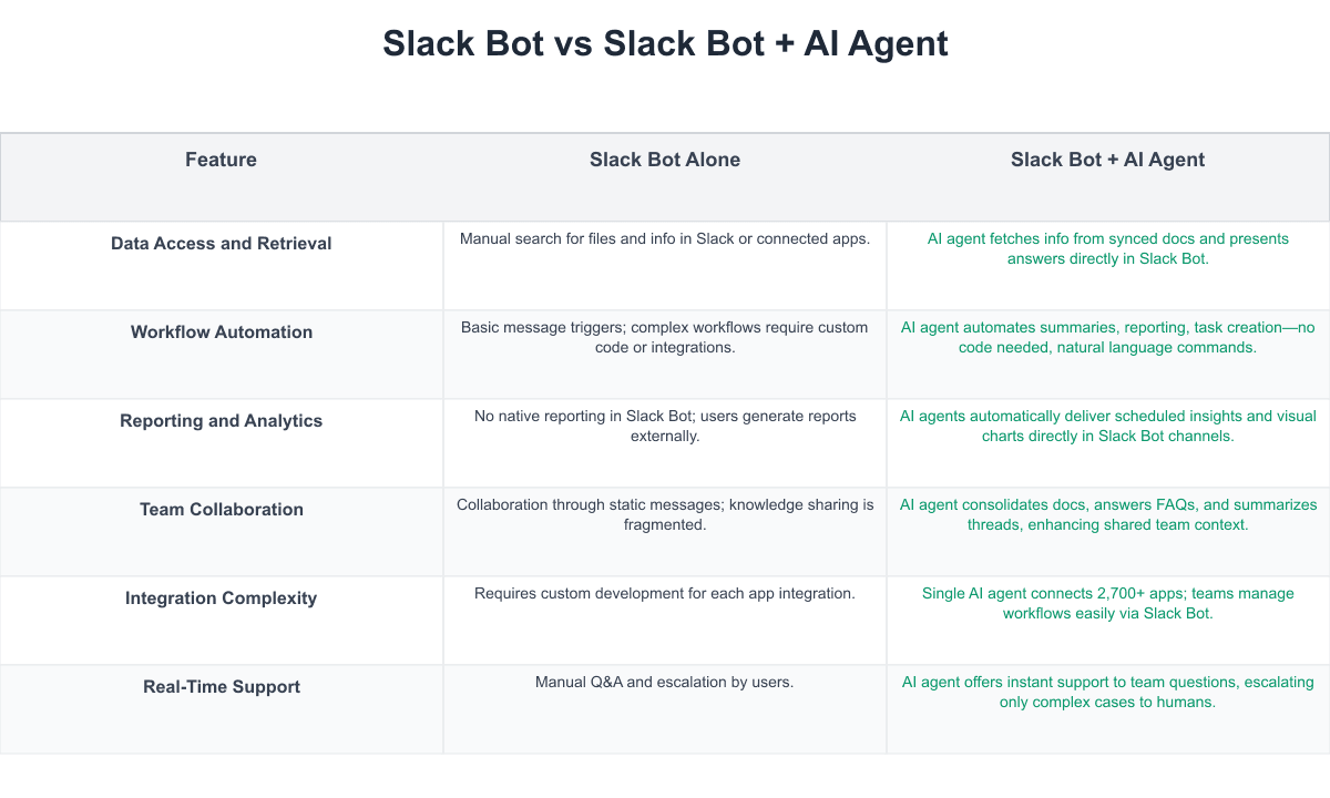 Slack Bot Comparison Table