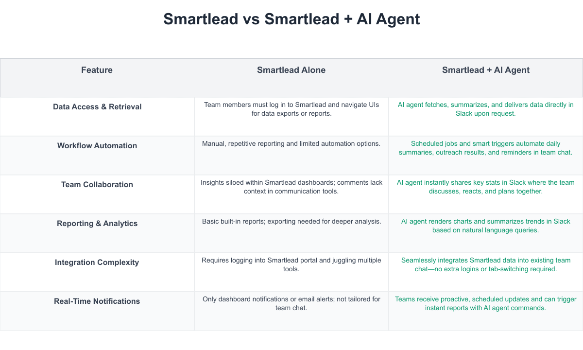 Smartlead Comparison Table