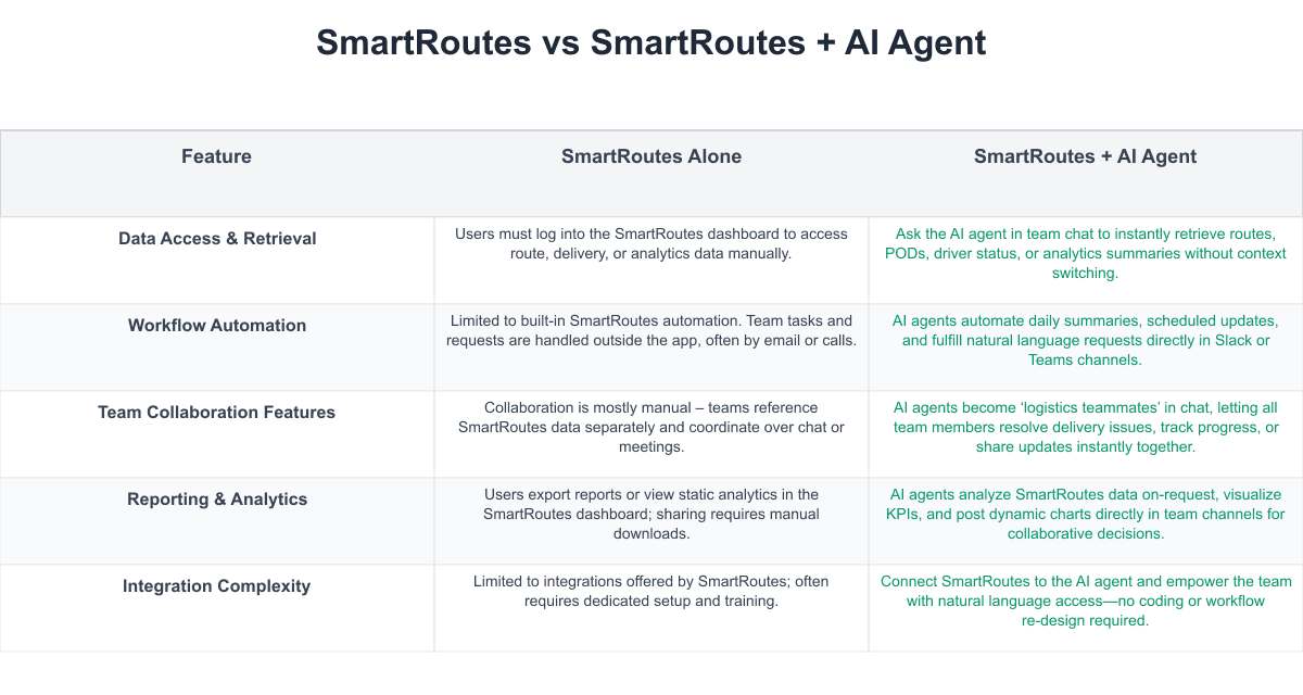 SmartRoutes Comparison Table