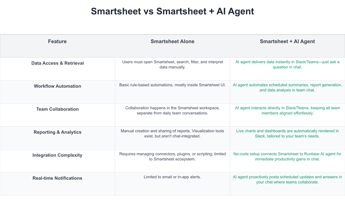 Smartsheet Comparison Table
