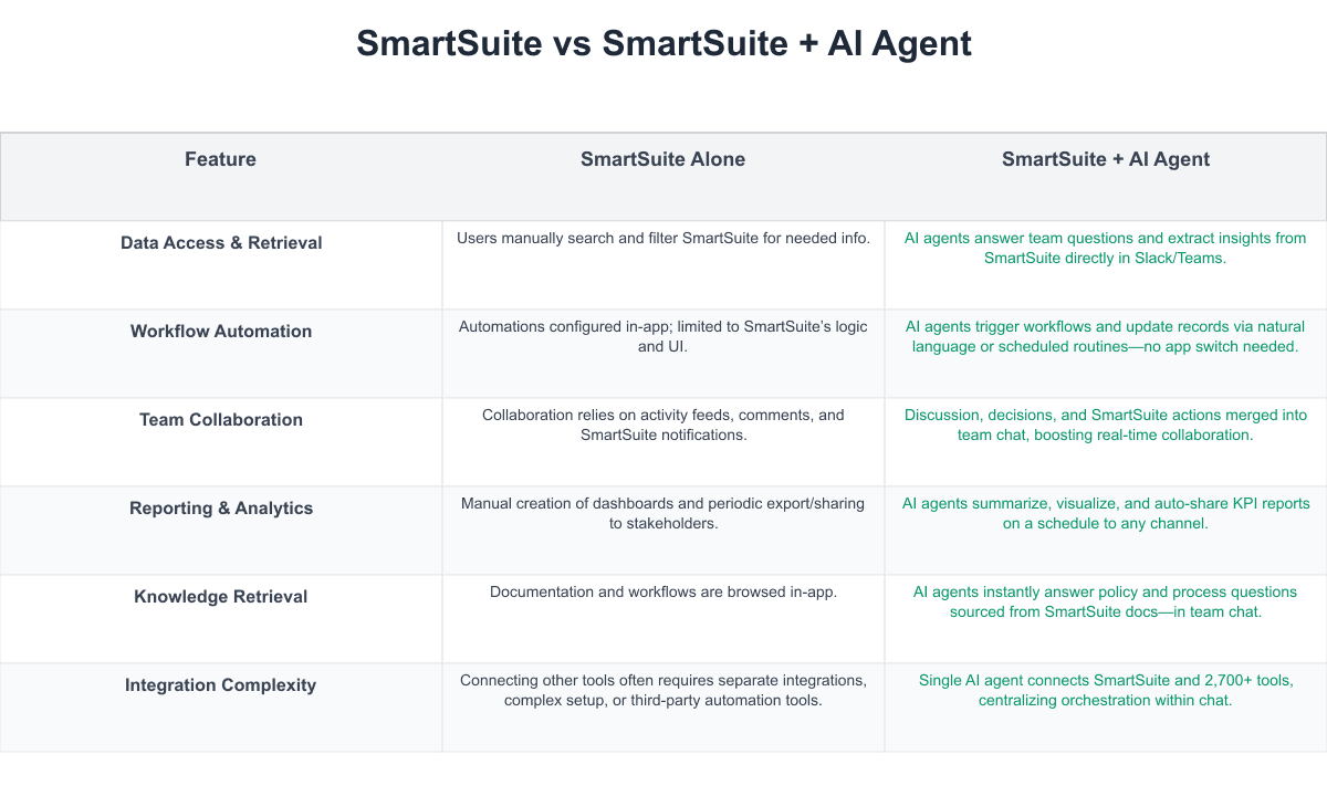 SmartSuite Comparison Table